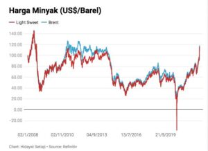 Harga Minyak Dunia