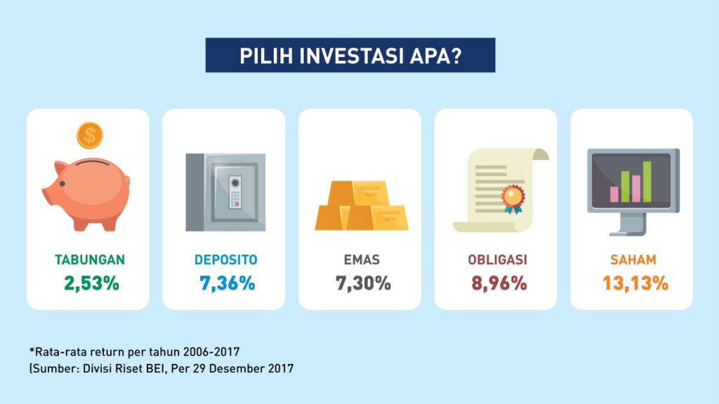 Jenis Investasi