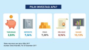 Jenis Investasi