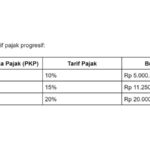 Tarif Pajak Indonesia